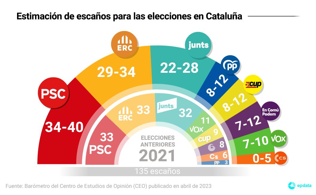 El Psc Ganar A Las Elecciones En Catalunya Por Delante De Erc Seg N El