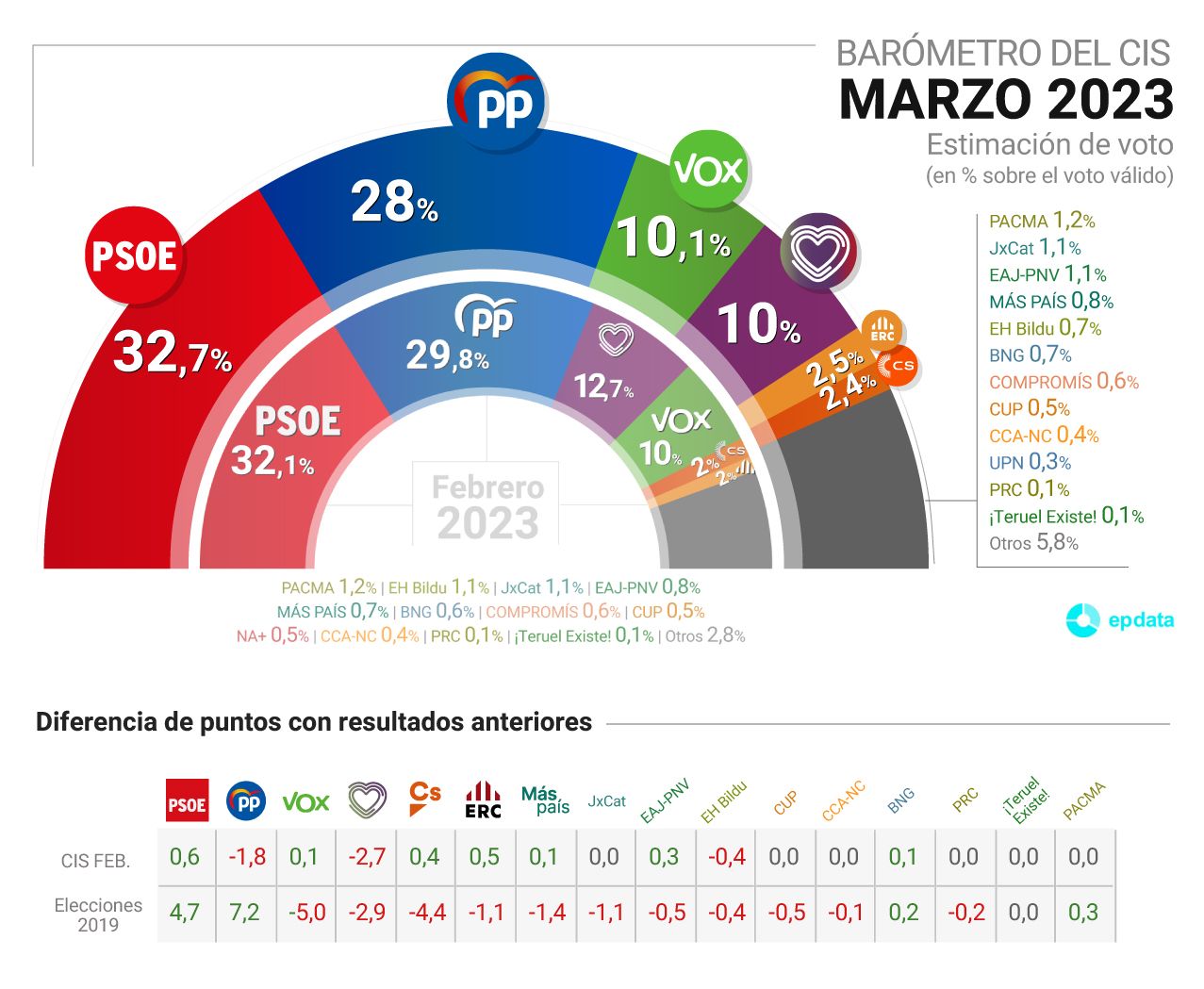 El Cis Aumenta La Ventaja Del Psoe Sobre El Pp Pese Al Esc Ndalo Del