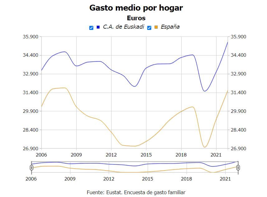 Gasto medio por hogar en Euskadi.