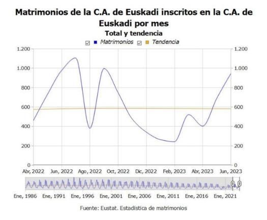 Matrimonios inscritos en Euskadi entre abril y junio del 2023.