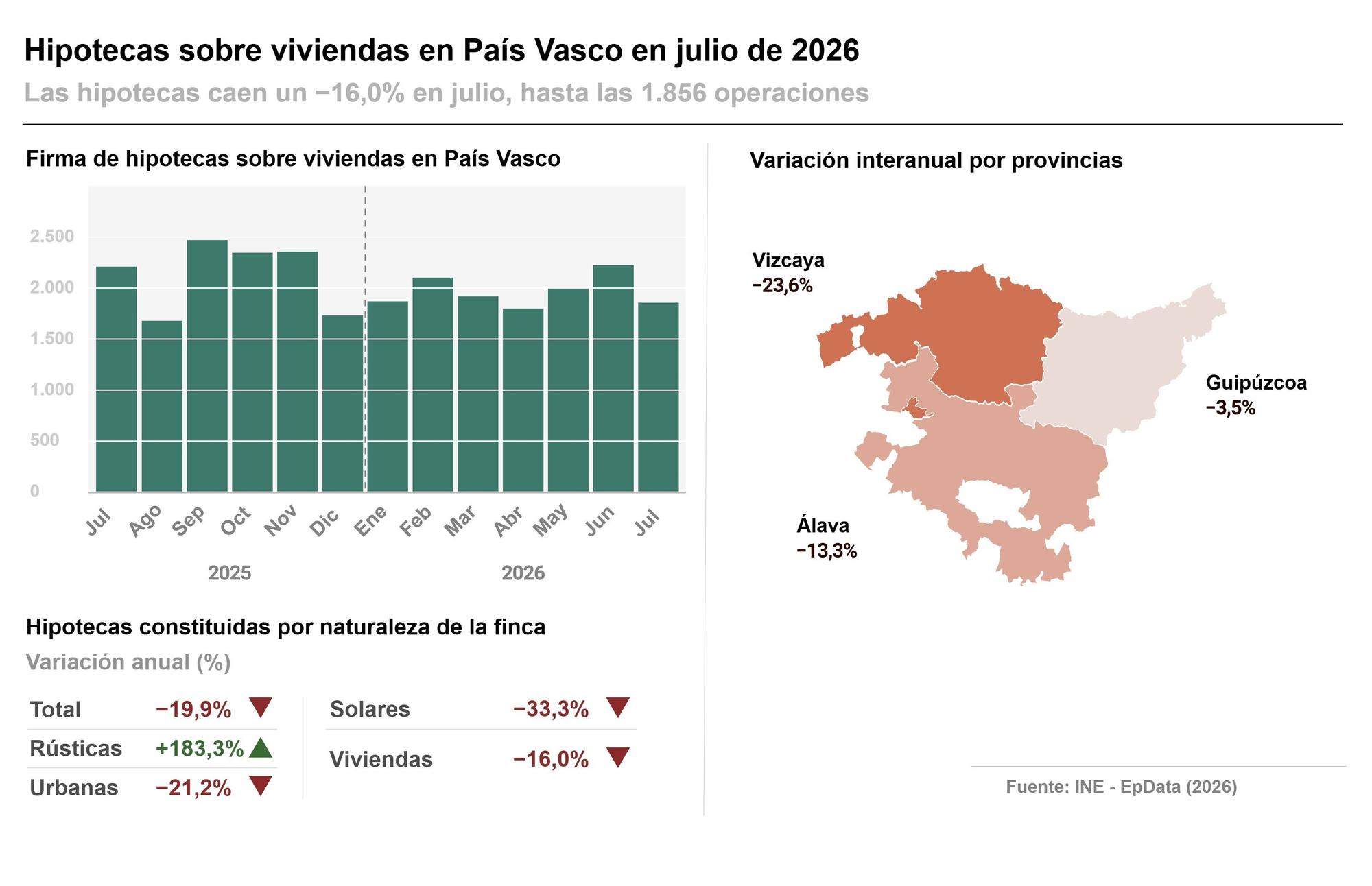 Infografía con cifras de hipotecas sobre viviendas en julio de 2026 a nivel de comunidades y provincias, según la Estadística de Hipotecas del Instituto Nacional de Estadística (INE).