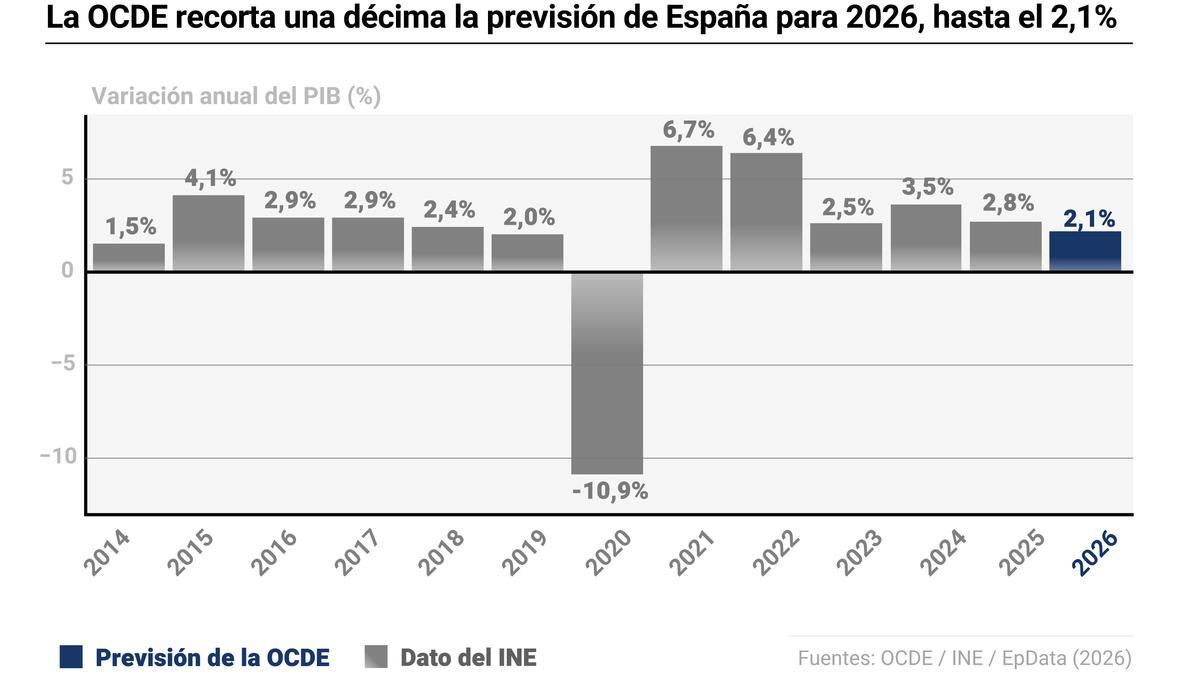 Previsiones de crecimiento de la economía española para el 2026.