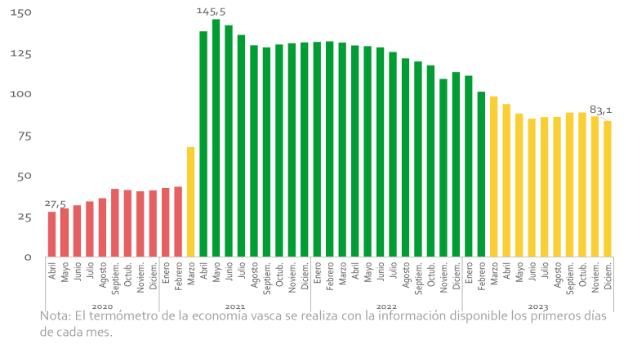 Evolución del medidor de la economía vasca de los últimos años.