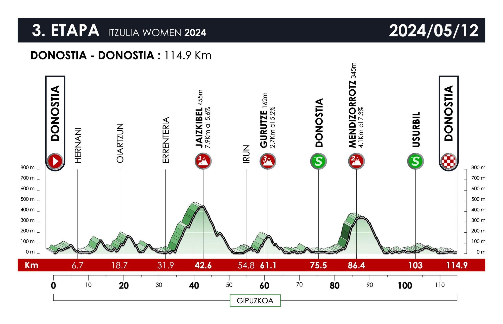 Tercera etapa de la Itzulia Women.