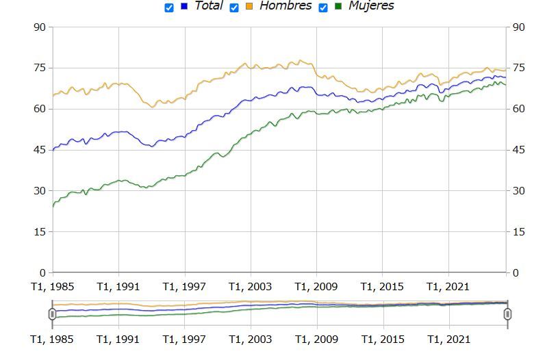 La tasa de paro de Euskadi se sitúa en el 6,9%, dos décimas porcentuales más que el primer trimestre del año