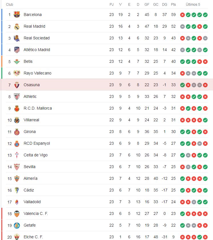 Clasificación de Osasuna en Primera.