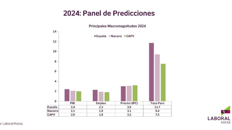 Laboral Kutxa estima un crecimiento del empleo en Euskadi del 1,8%, lo que situará la tasa de paro en el 7,5%.