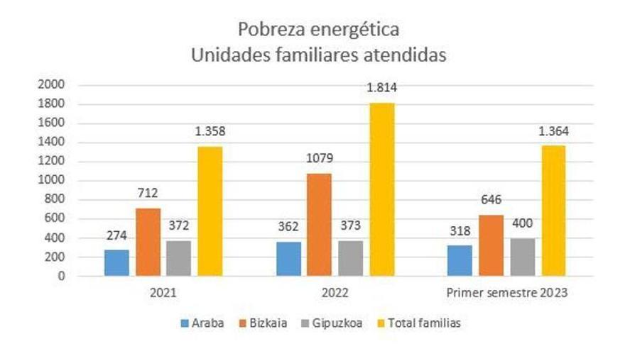 Unidades familiares que sufren pobreza energética.