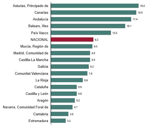 Tasas de variación anual del IPRI por comunidad autónoma a julio de 2026