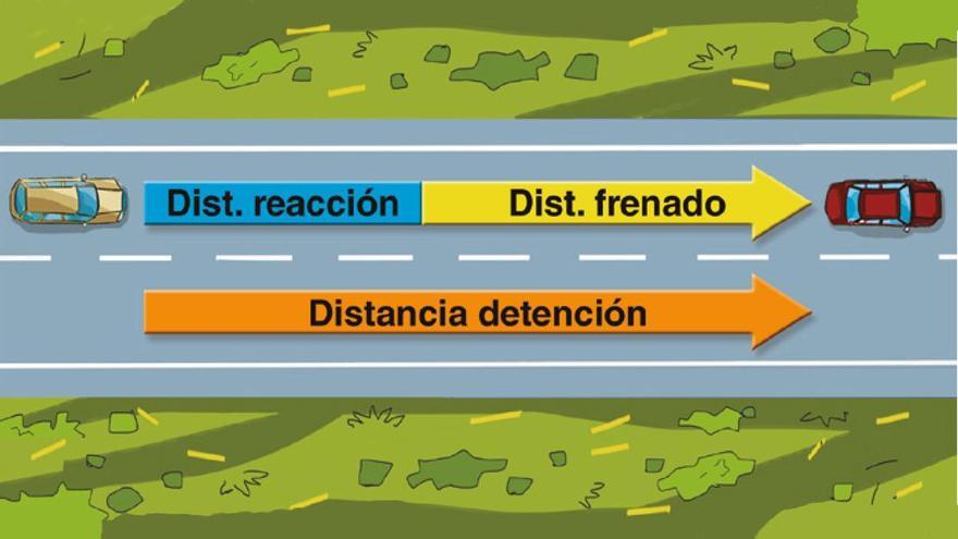 Distancia de detención.