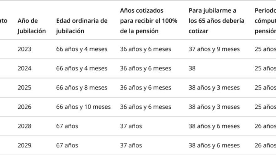 Tabla de jubilación por año de nacimiento