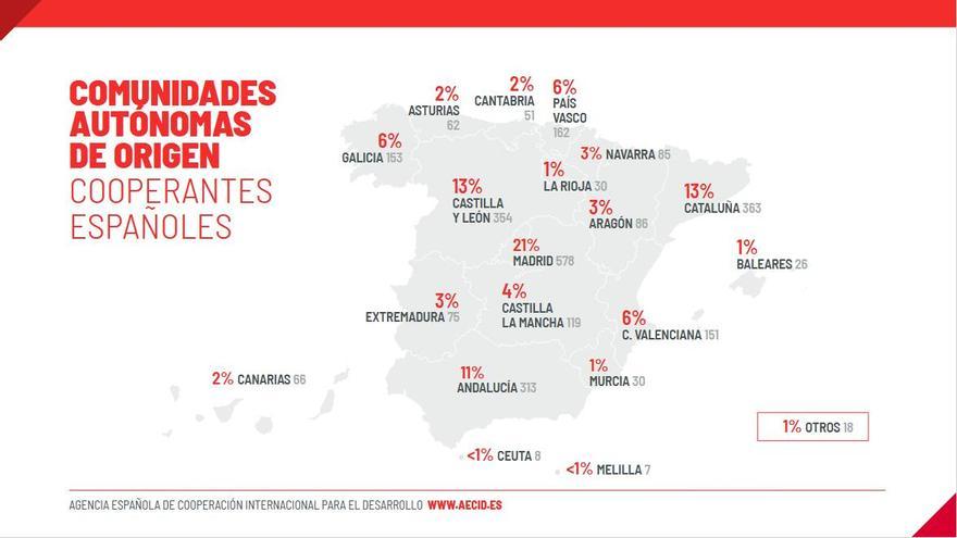 Porcentaje de cooperantes españoles por comunidades autónomas