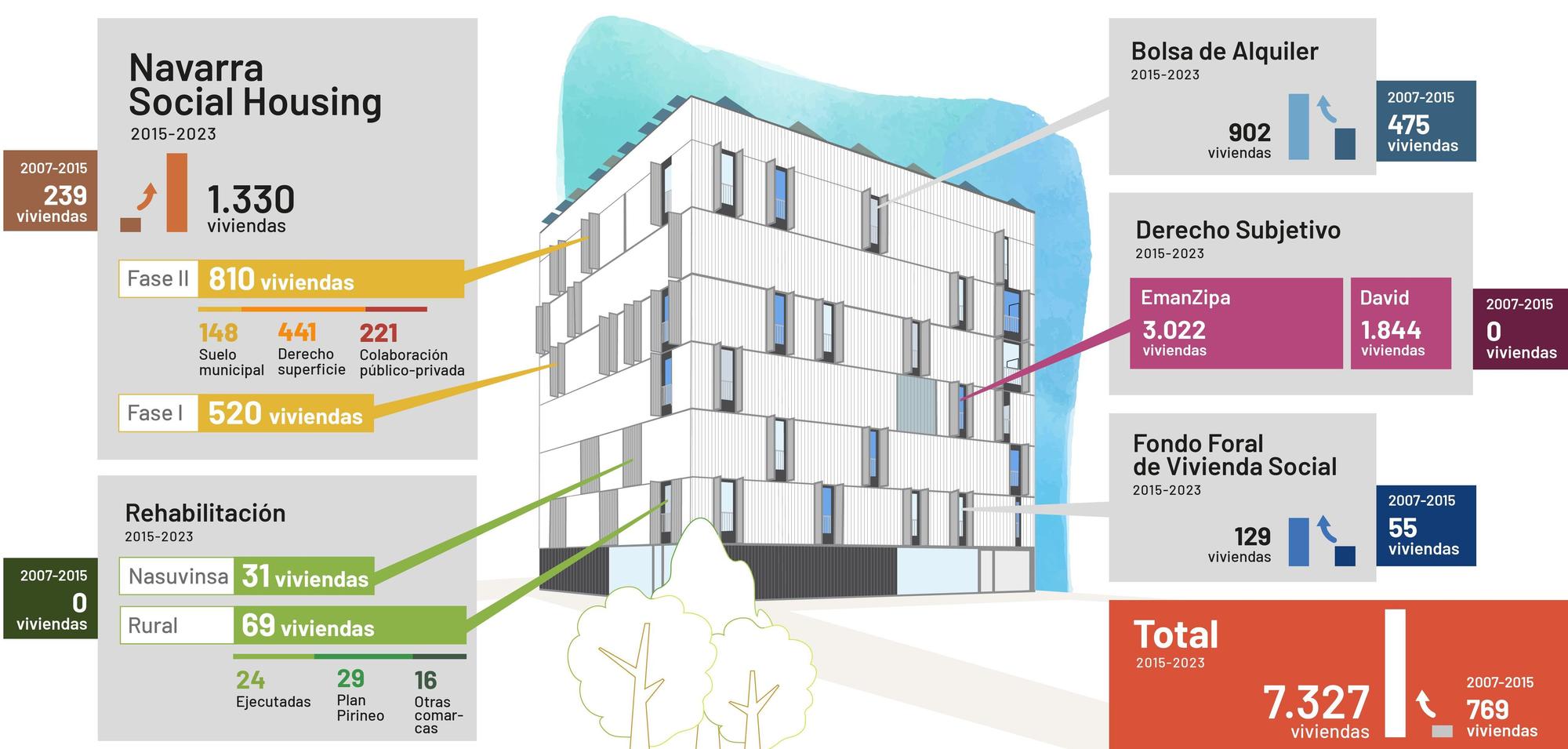 Navarra Social Housing