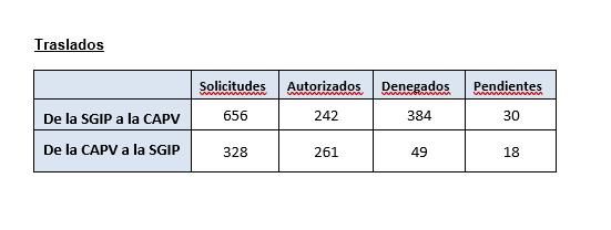 Traslados penitenciarios pendientes.