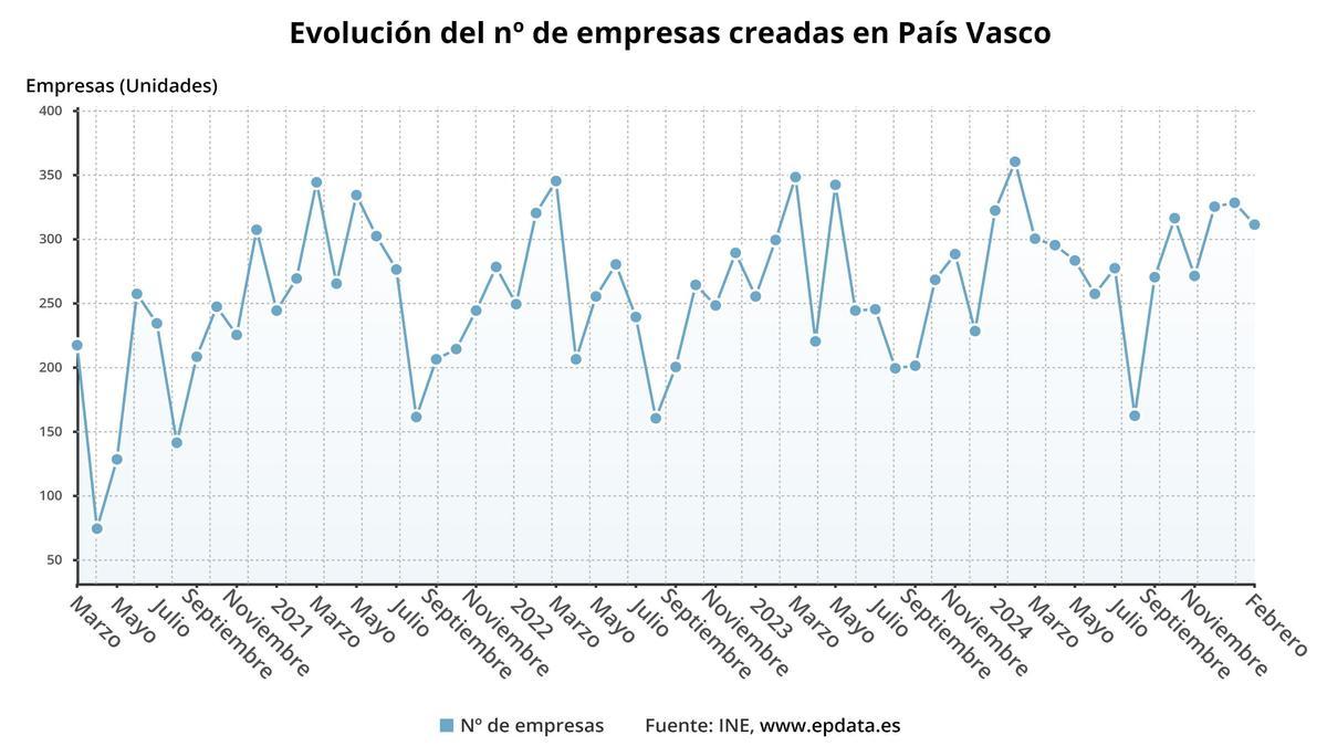 Evolución del número de empresas creadas en el País Vasco