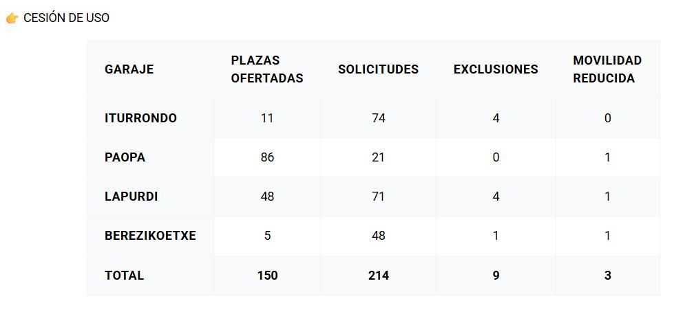 Demanda de plazas en cesión de uso en cada uno de los garajes