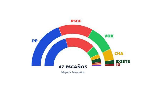 Resultados de las elecciones en Aragón.