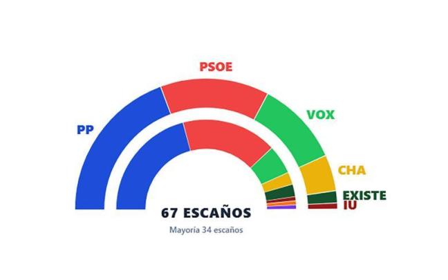 Resultados de las elecciones en Aragón.