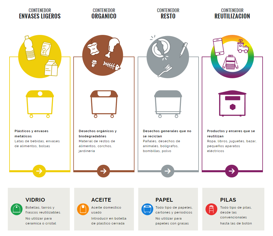 Infografía con los contenedores de residuos de Garbiker Infografía con los contenedores de residuos de Garbiker