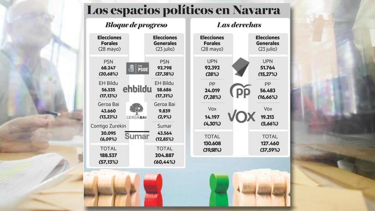 Los espacios políticos en Navarra.