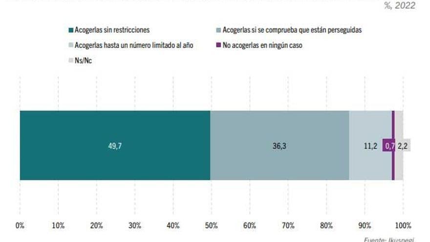 Solo un 0,7% de los vascos no acogería a ningún refugiado.
