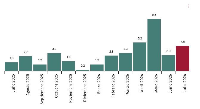 Llegada de turistas internacionales por meses