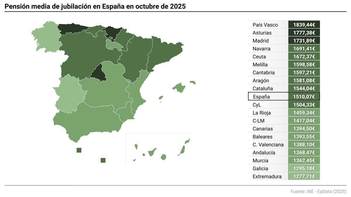 La pensión media del sistema alcanza los 1.315,3 euros mensuales