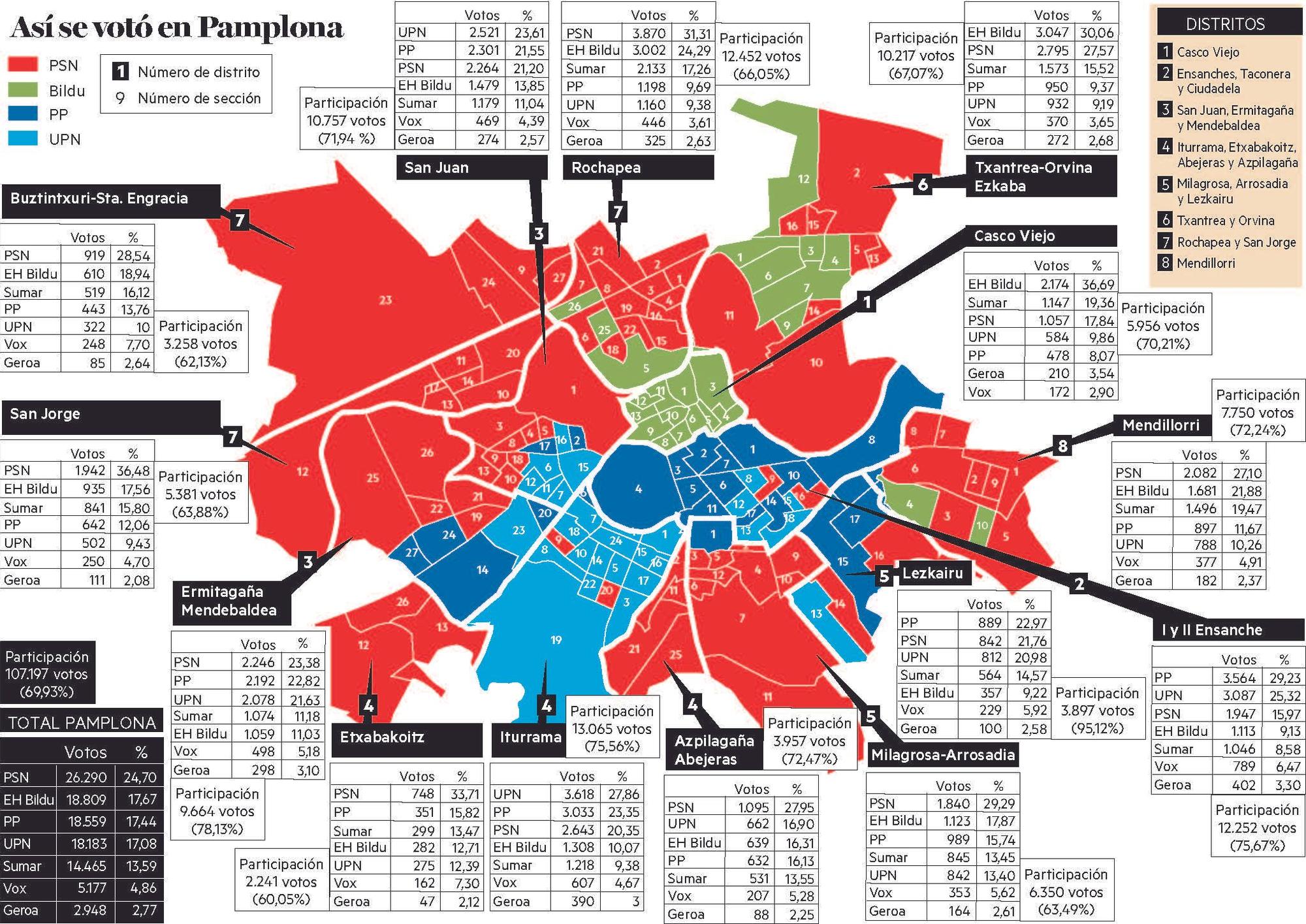Reparto de votos en los barrios de Pamplona