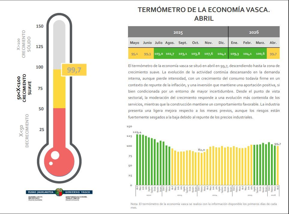 El termómetro de la economía vasca se realiza con la información disponible los primeros días de cada mes