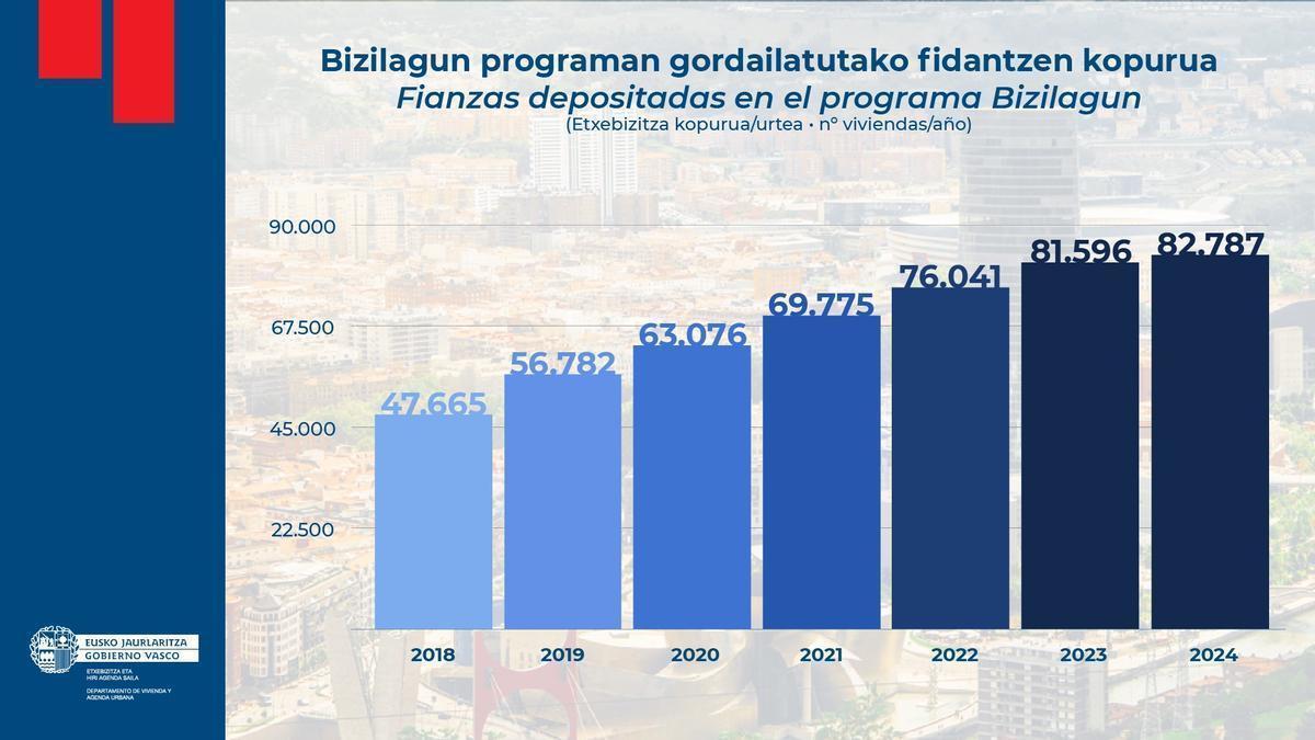 Número de fianzas depositadas en Bizilagun.