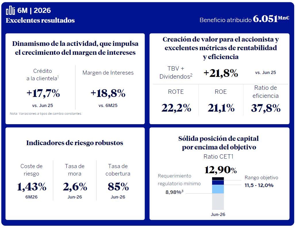 Resumen de los resultados del Grupo BBVA en el segundo trimestre del año