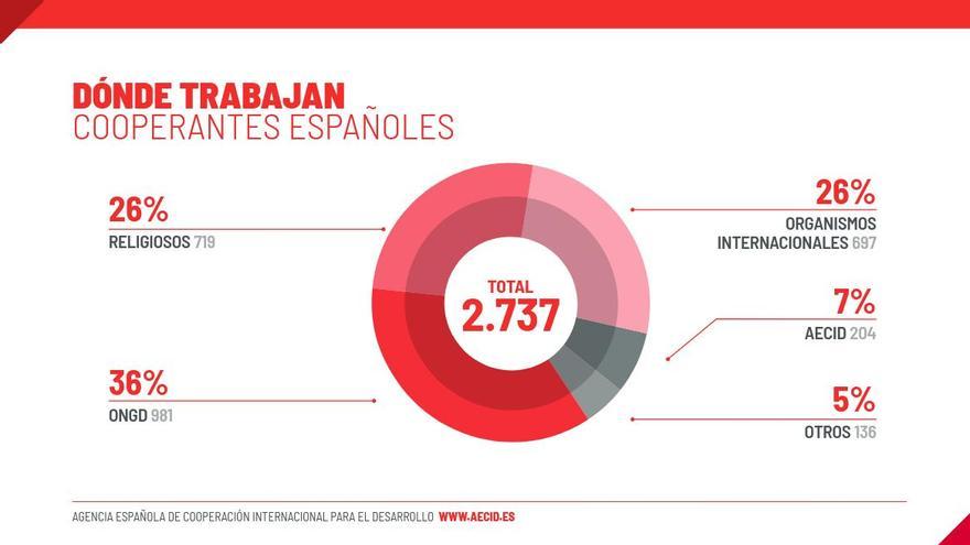 La gráfica muestra datos sobre dónde trabajan los cooperantes españoles