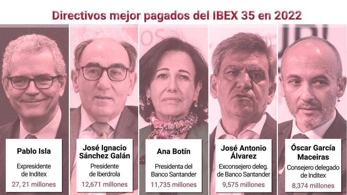 Cuadro de los directivos mejor pagados del Ibex 35 el año pasado