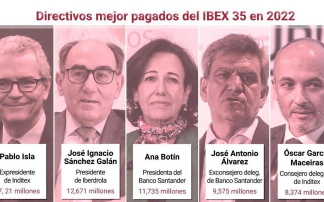 Cuadro de los directivos mejor pagados del Ibex 35 el año pasado Cuadro de los directivos mejor pagados del Ibex 35 el año pasado