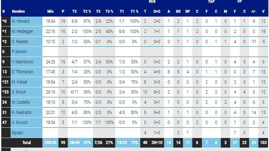 Estadísticas del Baskonia