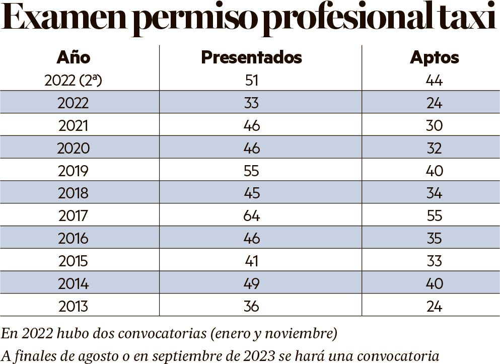 Evolución de la convocatoria de permiso de taxi.