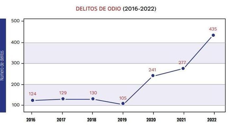 Delitos de odio registrado en Euskadi desde 2016.