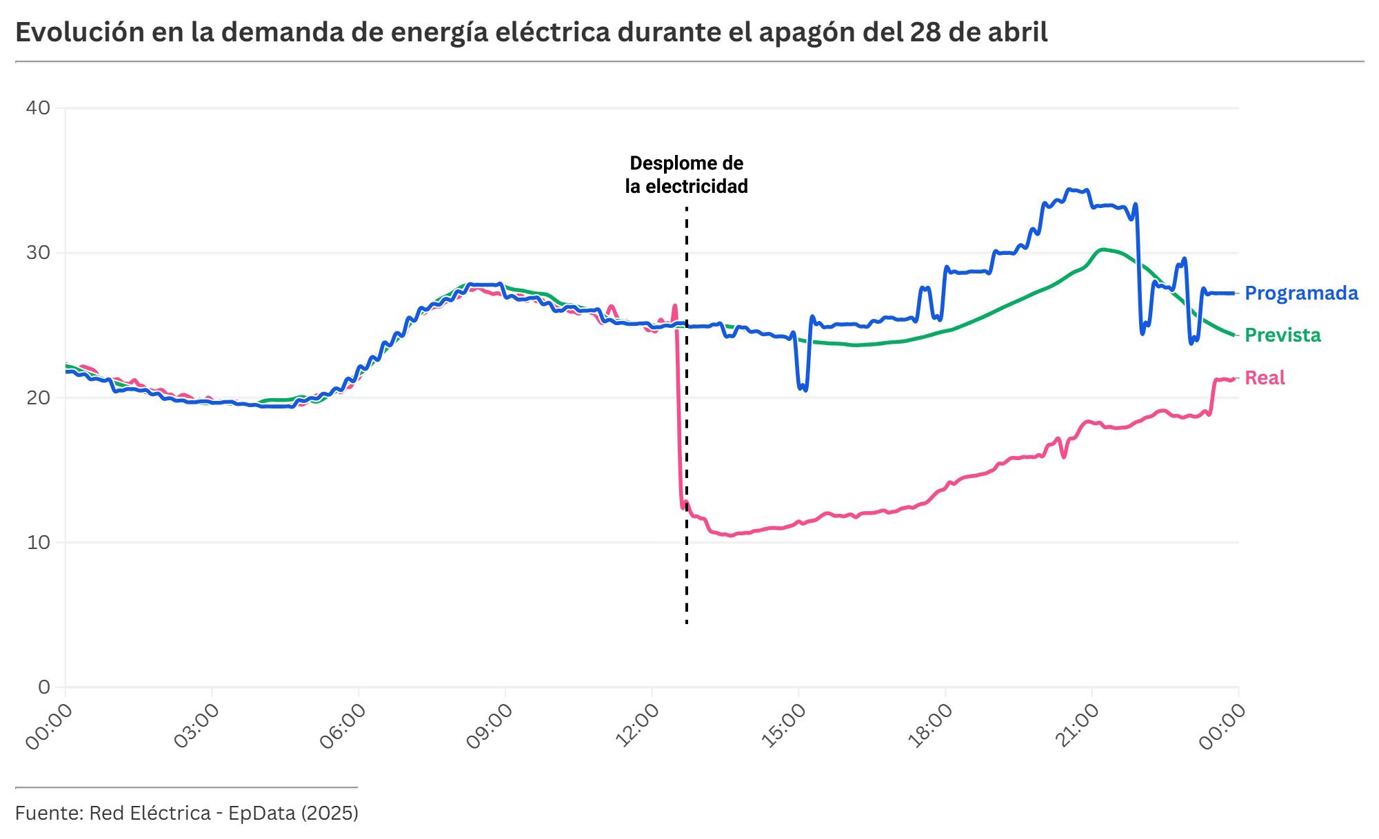 Así se desplomó la energía eléctrica durante el apagón, en gráficos.