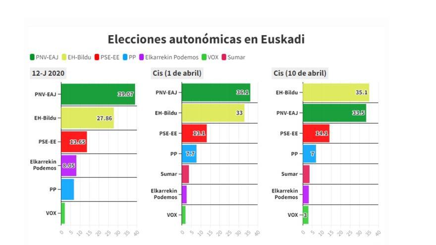 Sondeo sobre la intención de voto a las elecciones vascas del CIS.
