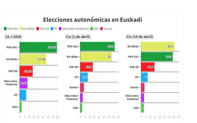 Sondeo sobre la intención de voto a las elecciones vascas del CIS.
