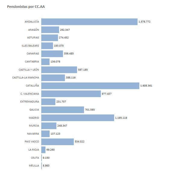 Número de personas pensionistas por comunidades