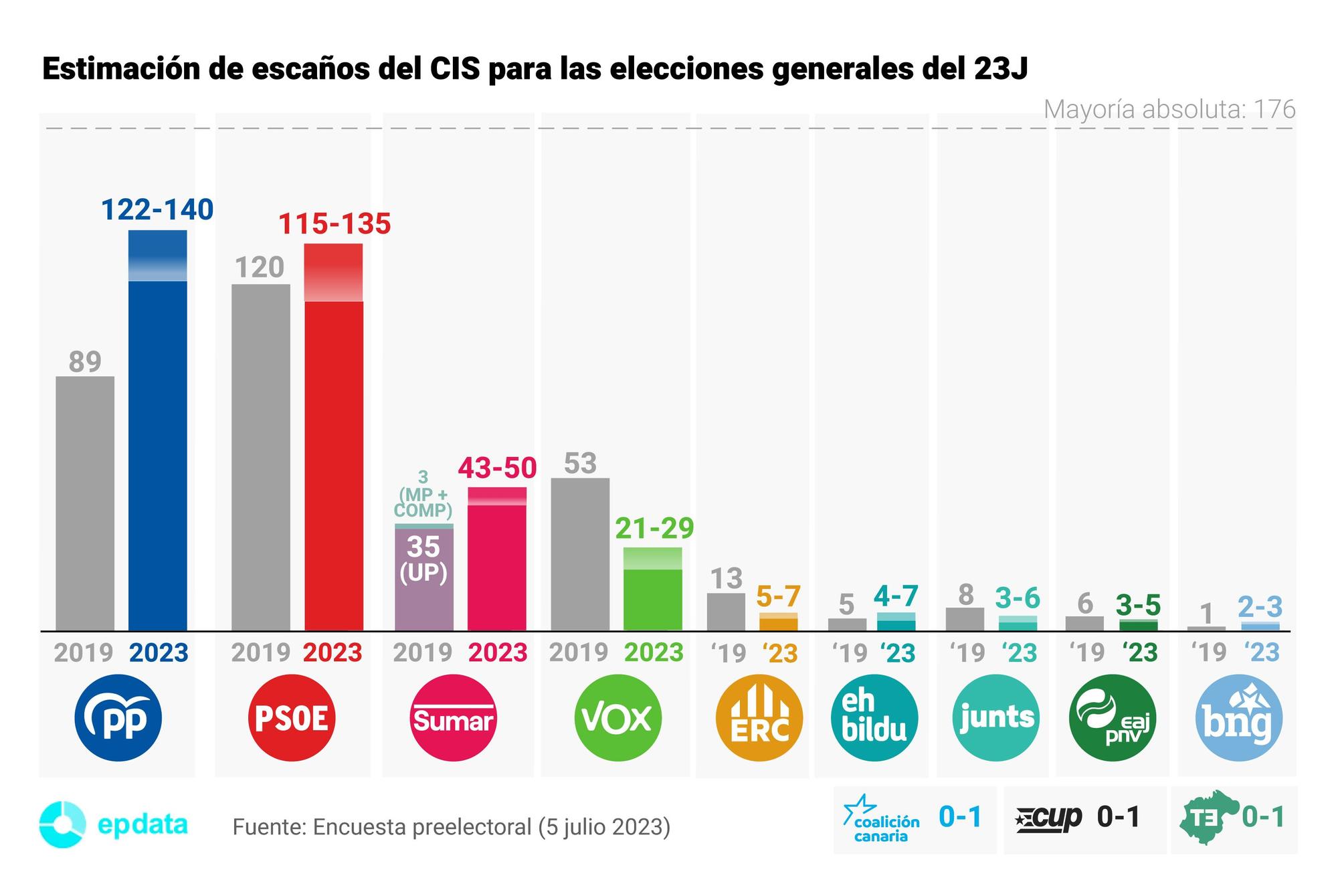 Estimación de escaños del CIS.