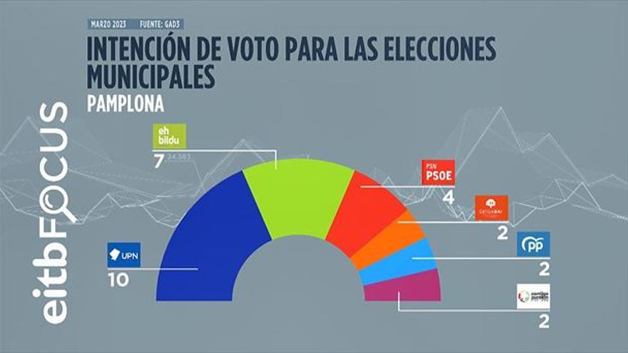 UPN sería la fuerza más votada en Pamplona, pero el PSN volvería a tener la llave de la Alcaldía