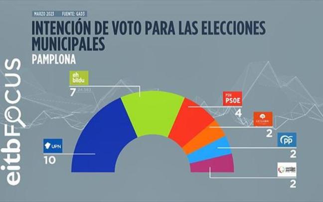 UPN sería la fuerza más votada en Pamplona, pero el PSN volvería a tener la llave de la Alcaldía UPN sería la fuerza más votada en Pamplona, pero el PSN volvería a tener la llave de la Alcaldía