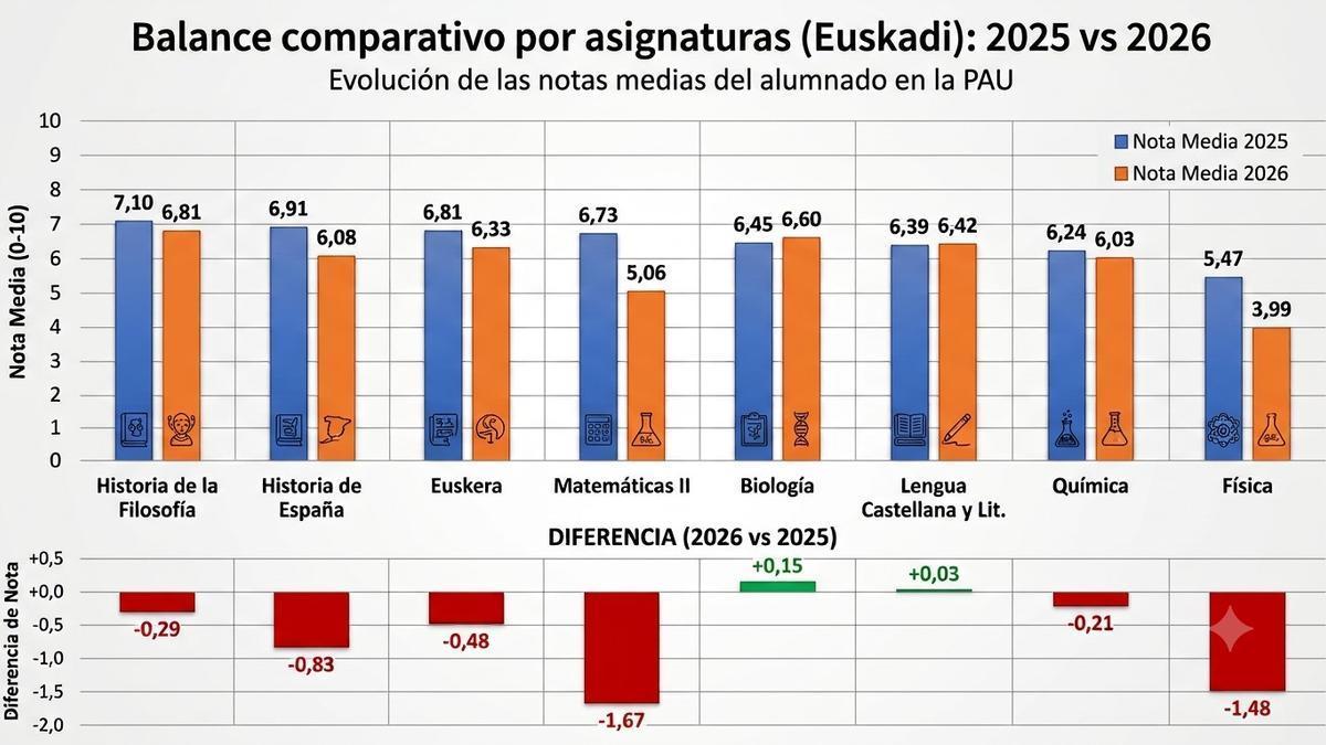 Gráfico resultados