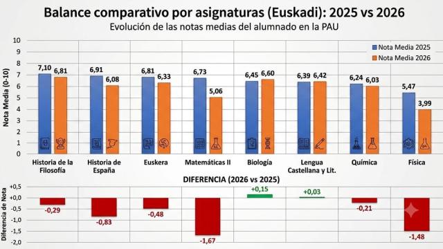 Gráfico resultados