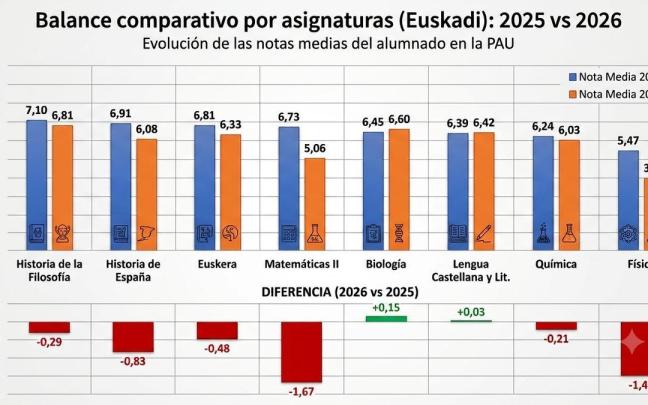 Gráfico resultados