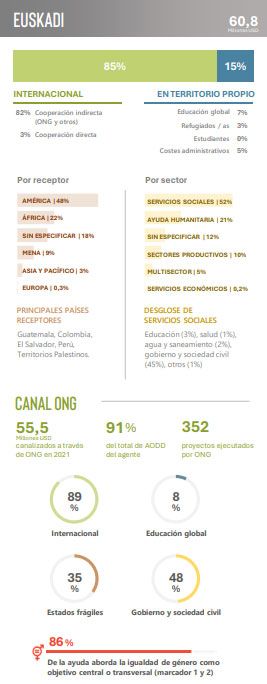 Euskadi, primera región del mundo que más fondos destina a la cooperación.