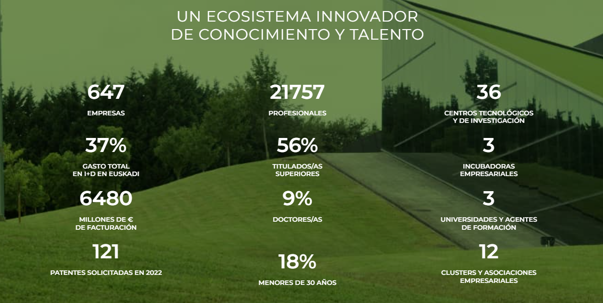 La red de Parques Tecnológicos de Euskadi en cifras / Parke.eus
