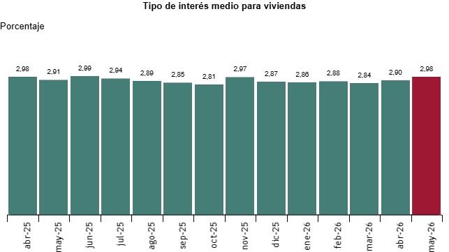 Tipo de interés medio para viviendas según el INE
